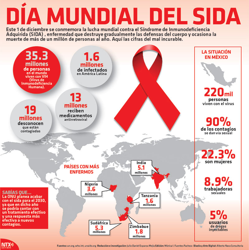SIDA 2015